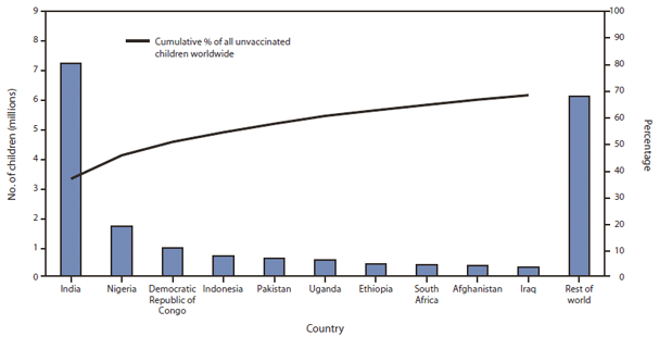 The figure shows the estimated number of children who had not received 3 doses of diphtheria-tetanus-pertussis vaccine, during the first year of life, among 10 countries with the largest number of unvaccinated children, by country, and cumulative percentage of all unvaccinated children worldwide during 2010. Of the 19.3 mil¬lion children who had not received DTP3 during the first year of life, three countries accounted for approximately half of undervaccinated children: India (37%), Nigeria (9%), and the Democratic Republic of Congo (5%).